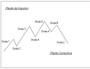 Estrategias de Inversión Caseras y Sencillas para Ganar Dinero en Bolsa (18): El Fibo-Elliot